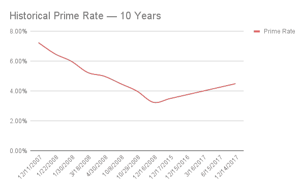 prime rate historical chart